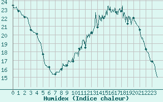 Courbe de l'humidex pour Poitiers (86)