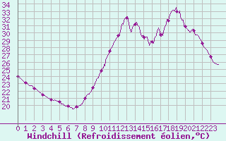 Courbe du refroidissement olien pour Cap Ferret (33)