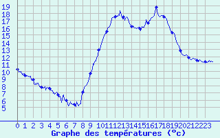 Courbe de tempratures pour Adast (65)