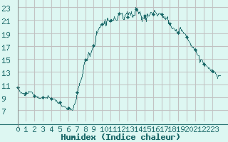 Courbe de l'humidex pour Bastia (2B)