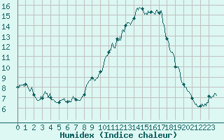 Courbe de l'humidex pour Formigures (66)