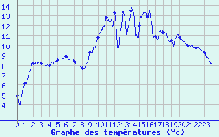 Courbe de tempratures pour Les Aubiers (79)