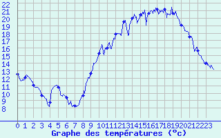 Courbe de tempratures pour Avre (58)