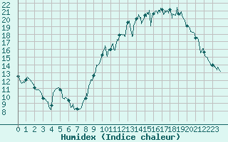 Courbe de l'humidex pour Avre (58)