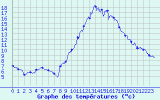 Courbe de tempratures pour Gap (05)