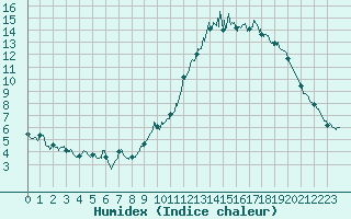 Courbe de l'humidex pour Abbeville (80)