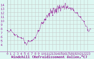 Courbe du refroidissement olien pour Dijon / Longvic (21)