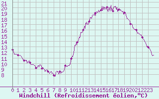 Courbe du refroidissement olien pour Tours (37)
