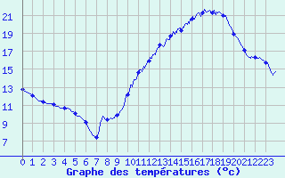 Courbe de tempratures pour Lyon Tte d