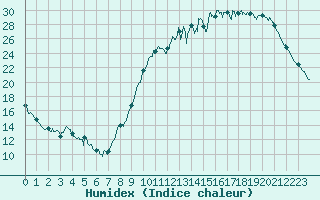 Courbe de l'humidex pour Alenon (61)