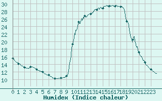 Courbe de l'humidex pour Chamonix-Mont-Blanc (74)