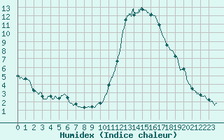 Courbe de l'humidex pour Le Mans (72)