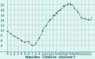 Courbe de l'humidex pour Angoulme - Brie Champniers (16)