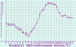 Courbe du refroidissement olien pour Limoges (87)