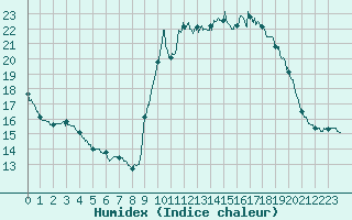 Courbe de l'humidex pour Pointe de Socoa (64)