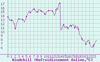 Courbe du refroidissement olien pour Lyon - Bron (69)