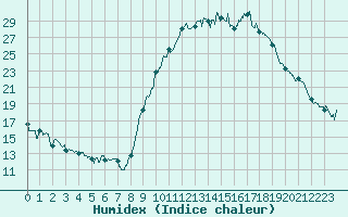 Courbe de l'humidex pour Le Puy - Loudes (43)