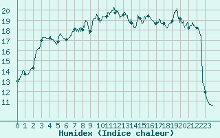 Courbe de l'humidex pour Laragne Montglin (05)