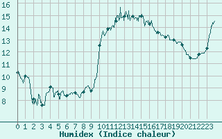 Courbe de l'humidex pour Brest (29)