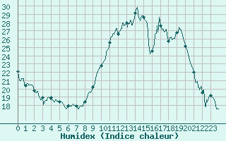 Courbe de l'humidex pour Guret Saint-Laurent (23)