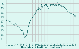 Courbe de l'humidex pour Troyes (10)