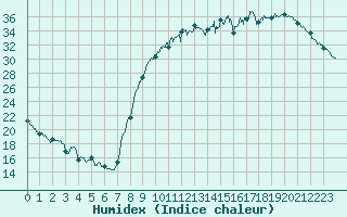 Courbe de l'humidex pour Romorantin (41)