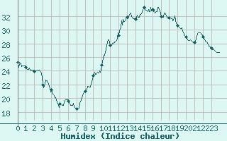 Courbe de l'humidex pour Lille (59)