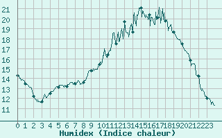 Courbe de l'humidex pour Chteauroux (36)
