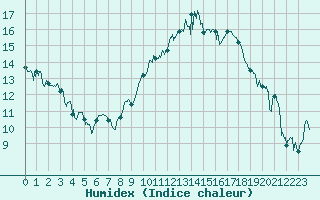 Courbe de l'humidex pour Montpellier (34)