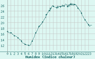 Courbe de l'humidex pour Melun (77)