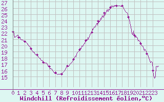 Courbe du refroidissement olien pour Reims-Prunay (51)