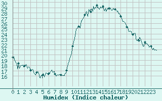 Courbe de l'humidex pour Ajaccio - Campo dell'Oro (2A)