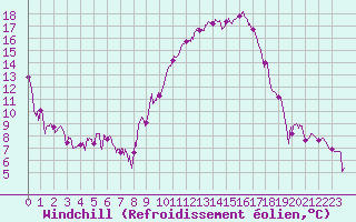 Courbe du refroidissement olien pour Cazaux (33)