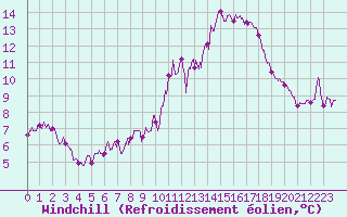 Courbe du refroidissement olien pour Pau (64)