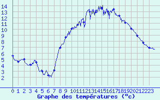 Courbe de tempratures pour Le Touquet (62)