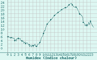 Courbe de l'humidex pour Tarbes (65)