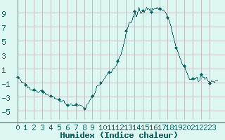 Courbe de l'humidex pour Auch (32)