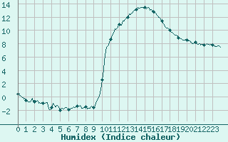 Courbe de l'humidex pour Auch (32)