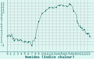 Courbe de l'humidex pour Ussel-Thalamy (19)