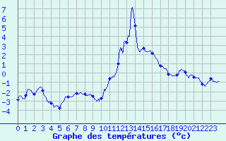 Courbe de tempratures pour Annecy (74)