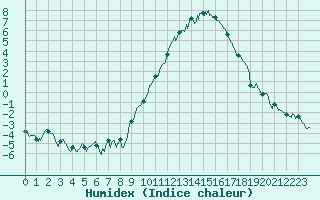 Courbe de l'humidex pour Strasbourg (67)