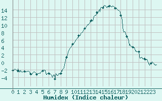 Courbe de l'humidex pour Charleville-Mzires (08)