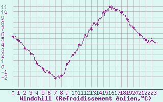 Courbe du refroidissement olien pour Dole-Tavaux (39)