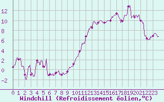 Courbe du refroidissement olien pour Roanne (42)