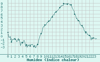 Courbe de l'humidex pour Chambry / Aix-Les-Bains (73)