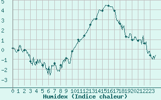 Courbe de l'humidex pour Beauvais (60)