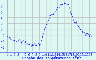 Courbe de tempratures pour Grenoble/agglo Le Versoud (38)