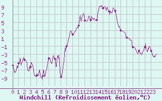 Courbe du refroidissement olien pour Saint-Germain-l