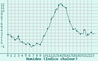 Courbe de l'humidex pour Mende - Chabrits (48)