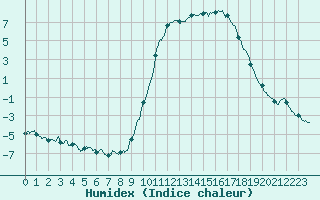 Courbe de l'humidex pour Montgivray (36)